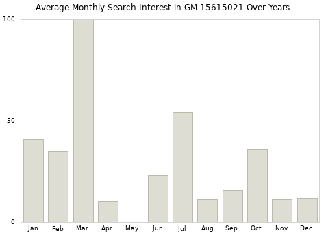 Monthly average search interest in GM 15615021 part over years from 2013 to 2020.