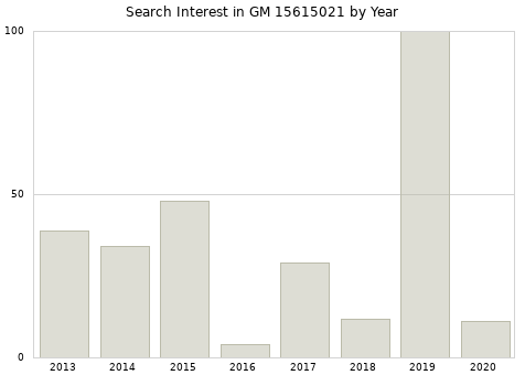 Annual search interest in GM 15615021 part.