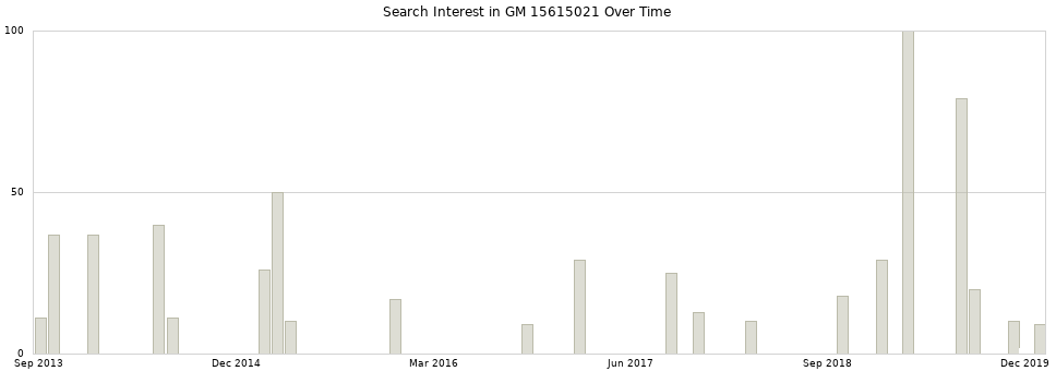 Search interest in GM 15615021 part aggregated by months over time.