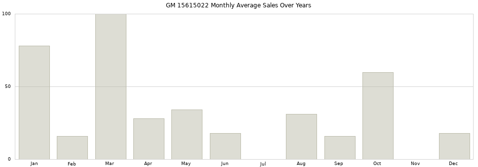 GM 15615022 monthly average sales over years from 2014 to 2020.