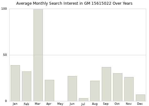 Monthly average search interest in GM 15615022 part over years from 2013 to 2020.