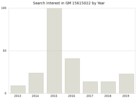 Annual search interest in GM 15615022 part.