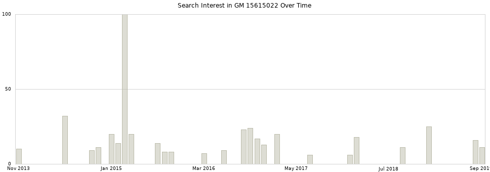Search interest in GM 15615022 part aggregated by months over time.