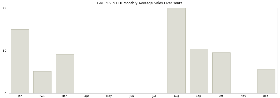 GM 15615110 monthly average sales over years from 2014 to 2020.