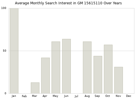Monthly average search interest in GM 15615110 part over years from 2013 to 2020.