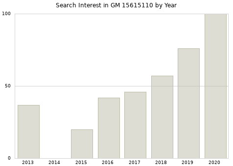 Annual search interest in GM 15615110 part.