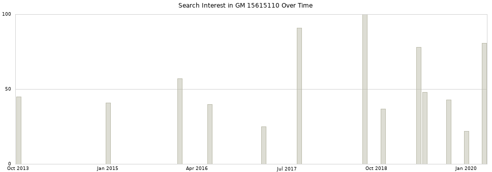 Search interest in GM 15615110 part aggregated by months over time.