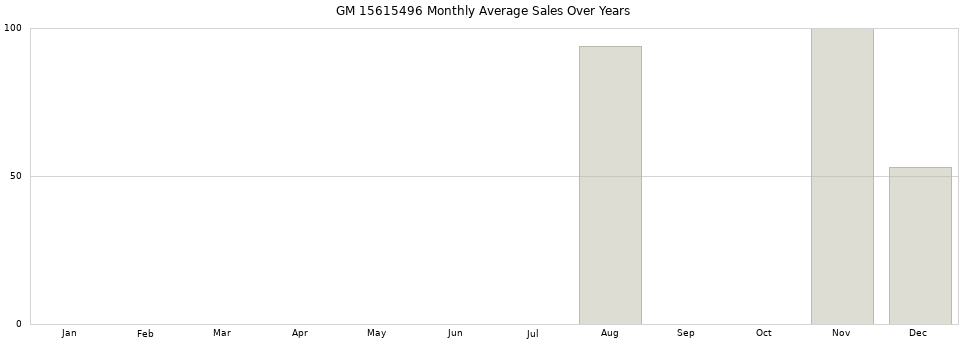 GM 15615496 monthly average sales over years from 2014 to 2020.