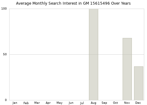 Monthly average search interest in GM 15615496 part over years from 2013 to 2020.