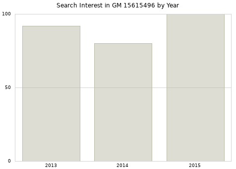 Annual search interest in GM 15615496 part.