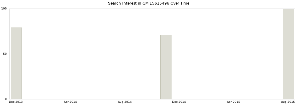 Search interest in GM 15615496 part aggregated by months over time.