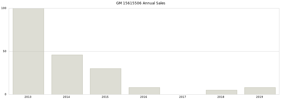 GM 15615506 part annual sales from 2014 to 2020.