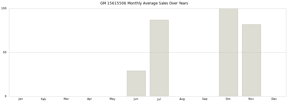 GM 15615506 monthly average sales over years from 2014 to 2020.