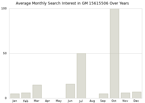 Monthly average search interest in GM 15615506 part over years from 2013 to 2020.