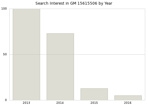 Annual search interest in GM 15615506 part.