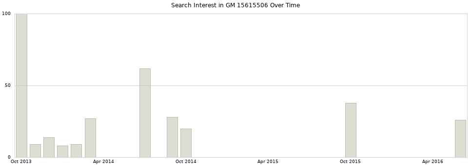 Search interest in GM 15615506 part aggregated by months over time.
