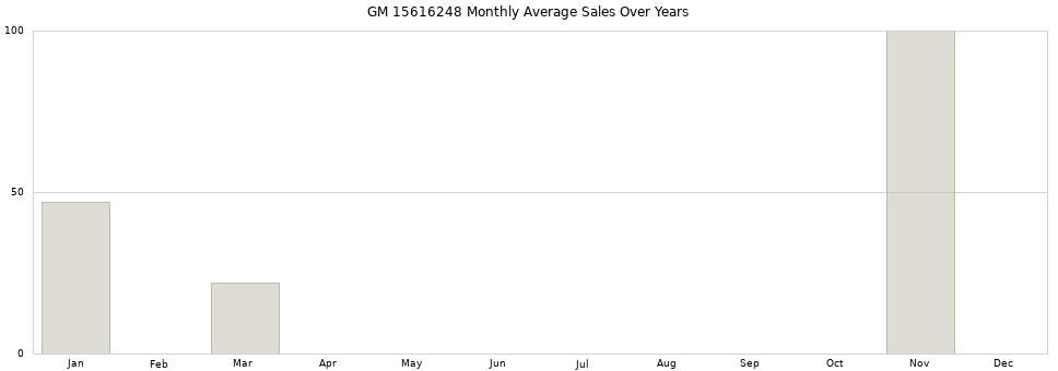 GM 15616248 monthly average sales over years from 2014 to 2020.