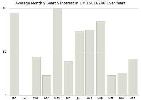 Monthly average search interest in GM 15616248 part over years from 2013 to 2020.