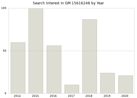 Annual search interest in GM 15616248 part.
