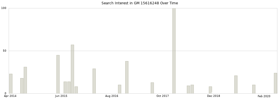 Search interest in GM 15616248 part aggregated by months over time.