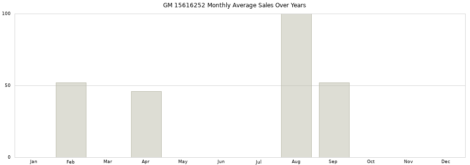 GM 15616252 monthly average sales over years from 2014 to 2020.