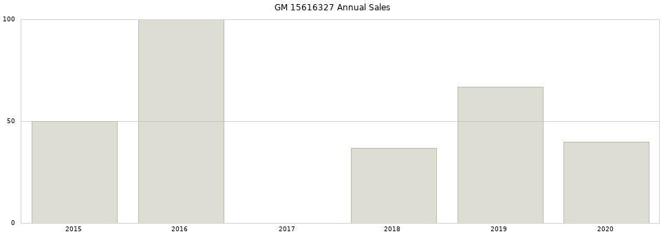 GM 15616327 part annual sales from 2014 to 2020.