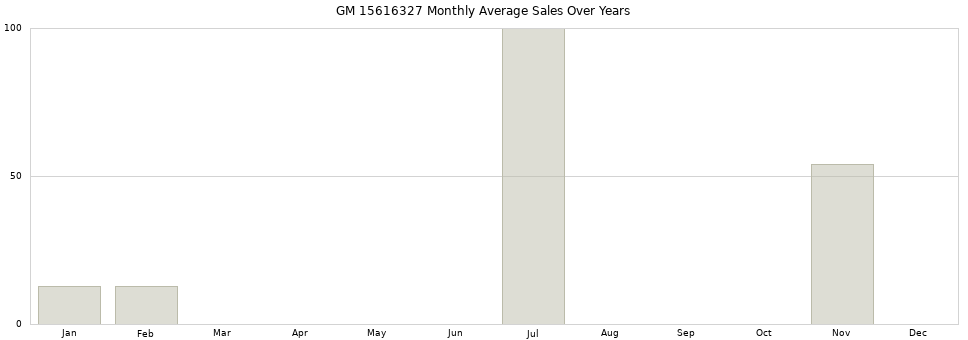 GM 15616327 monthly average sales over years from 2014 to 2020.