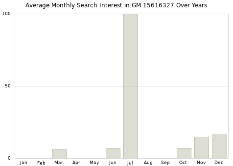 Monthly average search interest in GM 15616327 part over years from 2013 to 2020.