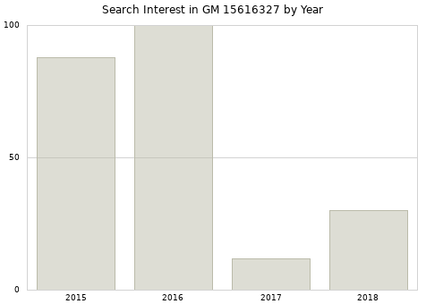 Annual search interest in GM 15616327 part.