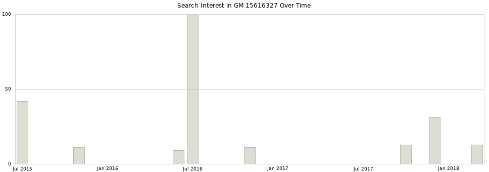 Search interest in GM 15616327 part aggregated by months over time.