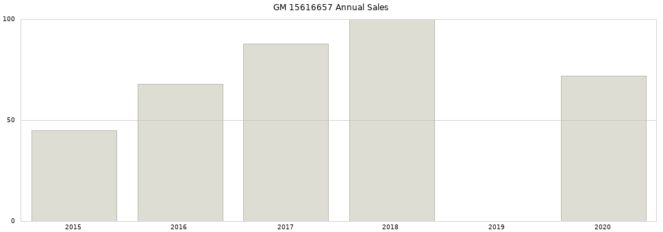 GM 15616657 part annual sales from 2014 to 2020.