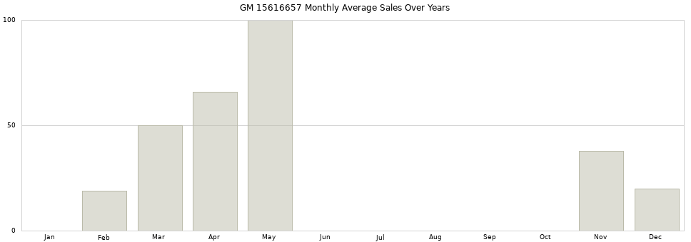 GM 15616657 monthly average sales over years from 2014 to 2020.