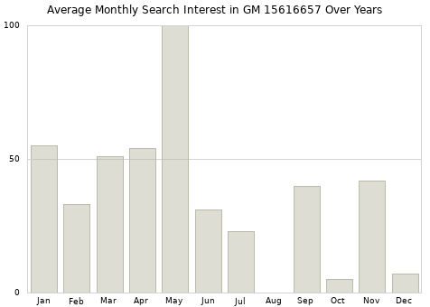 Monthly average search interest in GM 15616657 part over years from 2013 to 2020.