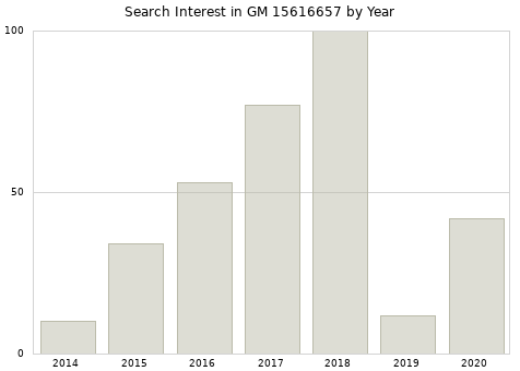 Annual search interest in GM 15616657 part.
