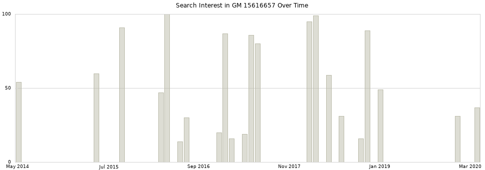 Search interest in GM 15616657 part aggregated by months over time.