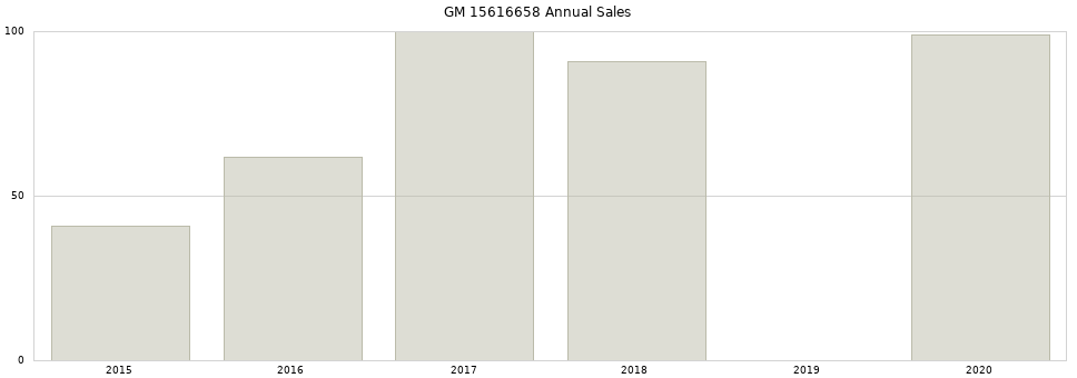 GM 15616658 part annual sales from 2014 to 2020.