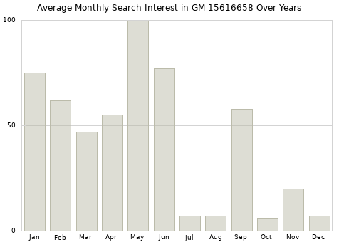 Monthly average search interest in GM 15616658 part over years from 2013 to 2020.