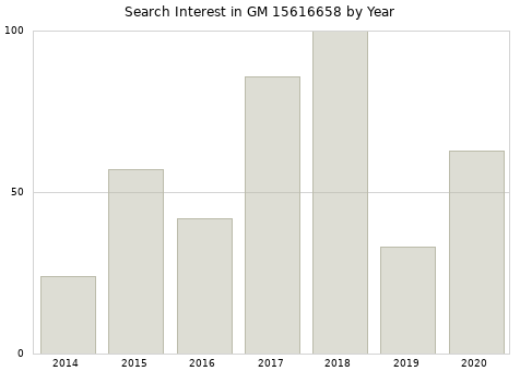 Annual search interest in GM 15616658 part.