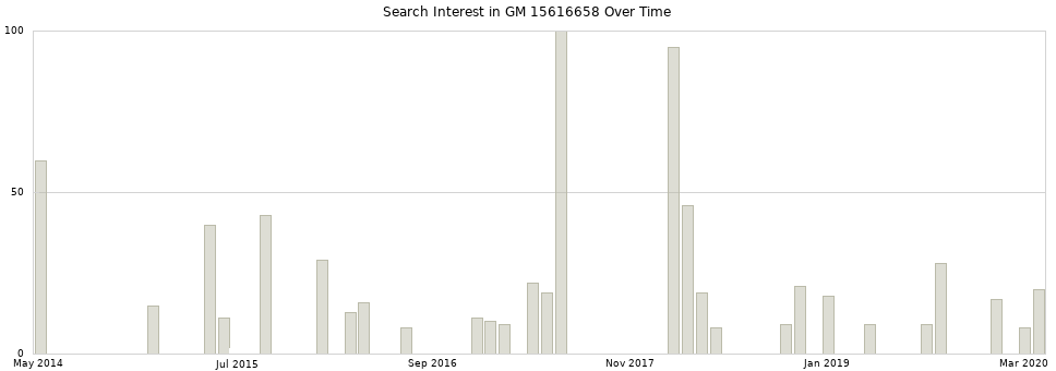 Search interest in GM 15616658 part aggregated by months over time.