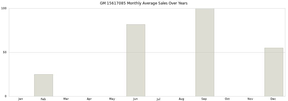 GM 15617085 monthly average sales over years from 2014 to 2020.