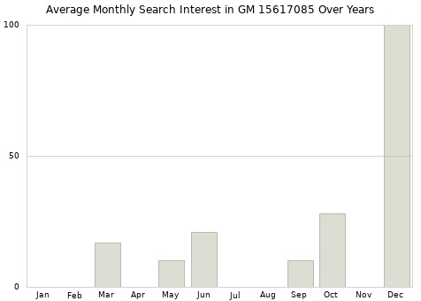 Monthly average search interest in GM 15617085 part over years from 2013 to 2020.