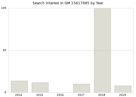 Annual search interest in GM 15617085 part.