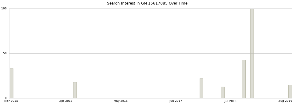 Search interest in GM 15617085 part aggregated by months over time.