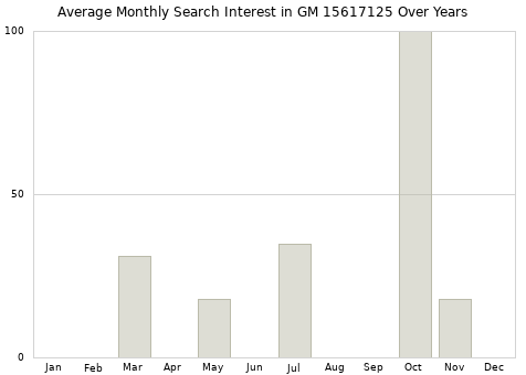 Monthly average search interest in GM 15617125 part over years from 2013 to 2020.