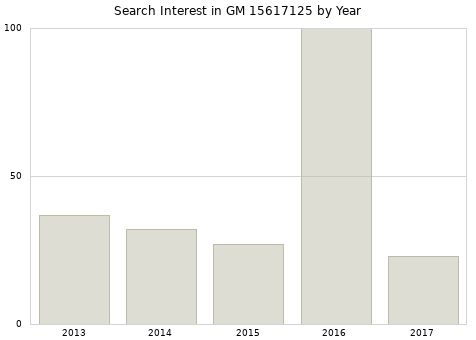Annual search interest in GM 15617125 part.