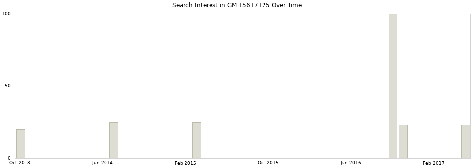 Search interest in GM 15617125 part aggregated by months over time.