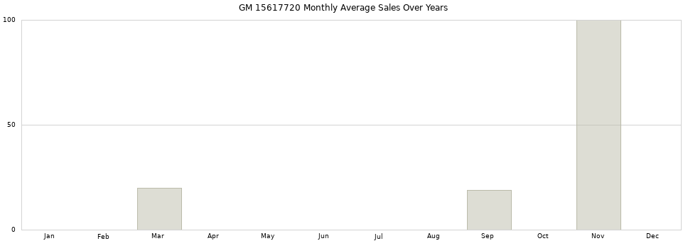 GM 15617720 monthly average sales over years from 2014 to 2020.