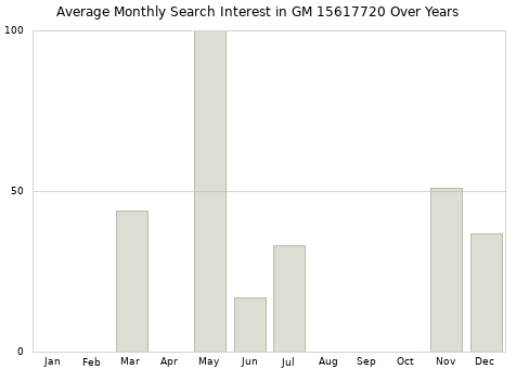 Monthly average search interest in GM 15617720 part over years from 2013 to 2020.