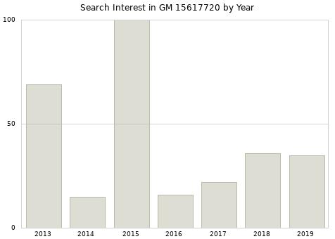 Annual search interest in GM 15617720 part.