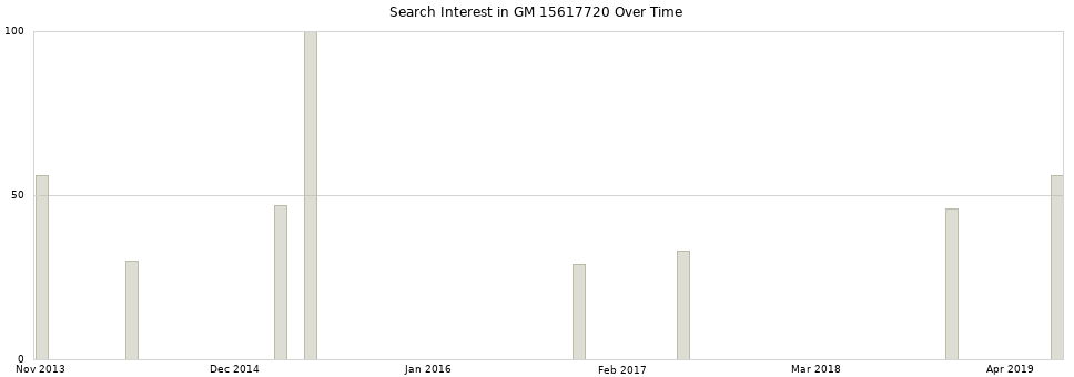 Search interest in GM 15617720 part aggregated by months over time.